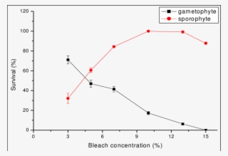 The Survival Of The Start Moss Material After Bleach - Plot #7976452
