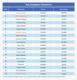 Kardashians Dominate Instagram And Gaming Channels - Document #7979692