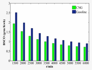 Comparison Bsco For Gasoline And Cng Fuels In Various - Graphic Design #7983590