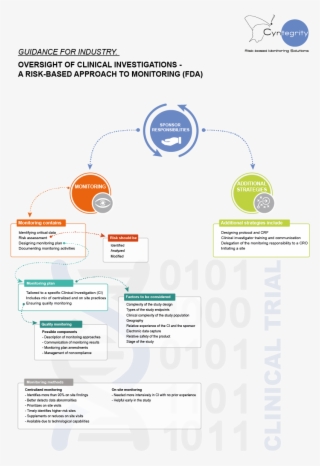 Cyntegrity Infographic Fda Rbm Guidance - Diagram #7986057