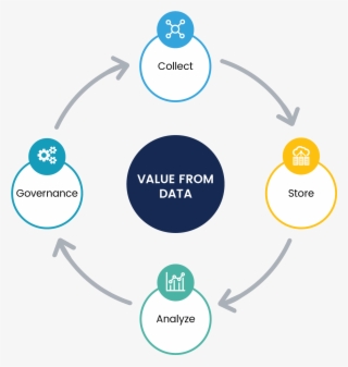With Safari, You Learn The Way You Learn Best - Big Data Life Cycle #7986091