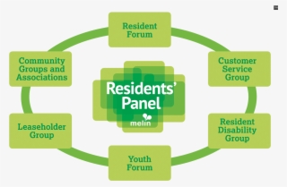 The Residents' Panel Wheel - Sign #7986615
