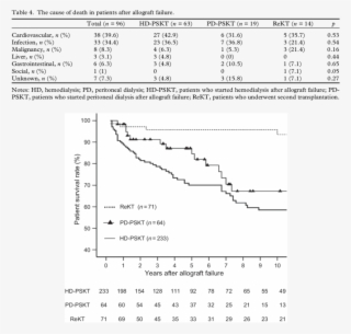 Comparison Of Patient Survival Rate According To The - Diagram #7993750