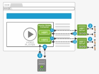 Server Side Header Bidding Vs - Ad Server And Video Player #7996466