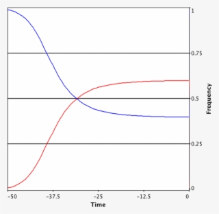 Well-mixed Snowdrift Game - Plot #7998404
