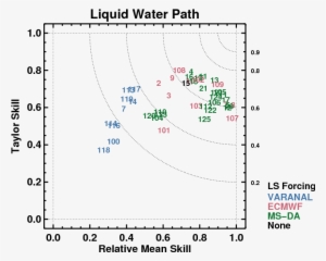 This Example Plot Shows The Liquid Water Path Skill - Diagram #800020