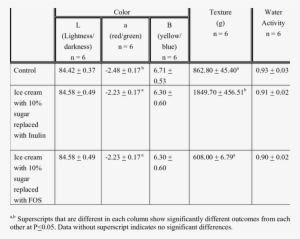 Color, Texture And Water Activity Of Ice Cream Made - Water Activity Of Ice #800100
