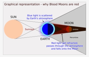 Blood Moon Corrected Labels - Blood Moon Diagram #800731
