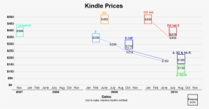 Graph Kindle Prices - Diagram #801160