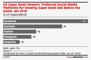 Us Super Bowl Viewers' Preferred Social Media Platforms - Marketing #803667