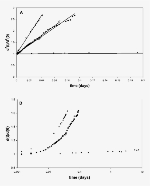 Panel A Shows The Relative Squared Bubble Diameter - Diagram #807572