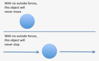 The Physics Of Fast Execution - Newtons First Law Diagram #8003362