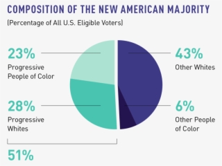 Based On American Majority Project Research Institute - Diagram #8005506
