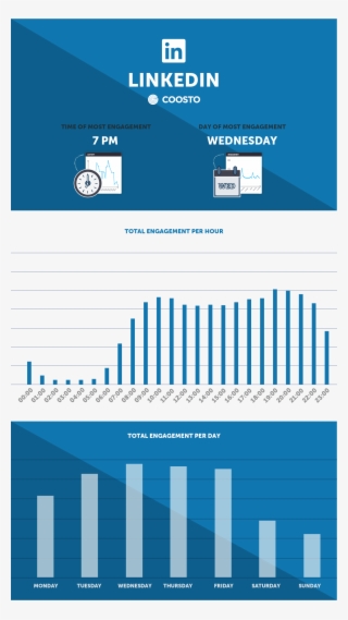 Most Engagement Linkedin - Best Time To Post On Facebook 2019 #8009367