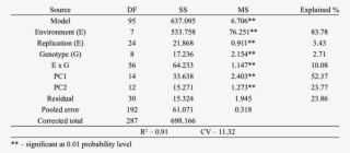 Combined Analysis For Grain Yield Of Nine Irrigated - Number #8010279