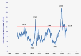 1 Ominous Metric That Predicted The Bursting Of The - Shiller Pe Ratio #8013459