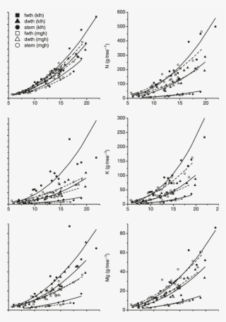 Dry Mass And Nutrient Contents Of Individual Trees - Diagram #8015855