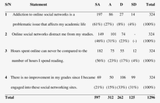 Students Addictiveness To Social Network And Academic - Social Media And Academic Performance Questionnaire #8016862