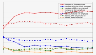 Employment Status Of Married Couples - Plot #8017365
