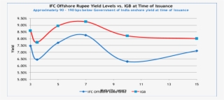 Ifc Offshore Rupee Yield Curve - Diagram #8018291