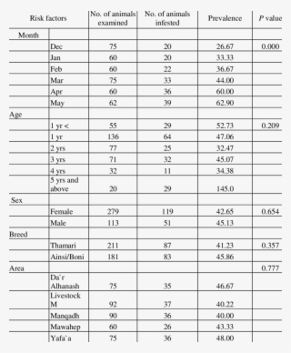 Risk Factors Influencing Prevalence Of Tick Infestation - Number #8018819
