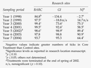 Percentage Control Of Nymphal Lone Star Ticks Calculated - Number #8019301