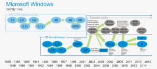 Microsoft Windows Family - Microsoft Windows Family Tree #8020665 Microsoft Windows Family - Microsoft Windows Family Tree #8020665