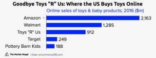 Where The Us Buys Toys Online - Abyss Web Server #8020672