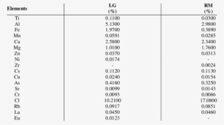 Element Composition Of Landfill Leachate In Two Kinds - Number #8021632