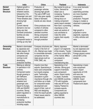 Salient Features Of Automobile Industry In Select Asian - Document #8021887