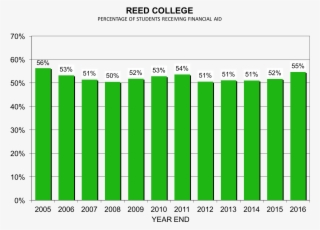 Studfinaidperc - Percentage Of College Students Receive Financial Aid #8023982