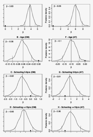 Estimated Posterior Distributions Of Fixed Effects - Diagram #8024190