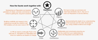 How The 7 Enable-hr Facets Provide A Holistic Framework - Circle #8024362