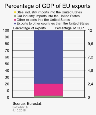 Percentage Of Gdp Of Eu Exports - Diagram #8024406