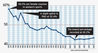 21 Feb - Percentage Of Female Coaches #8024464