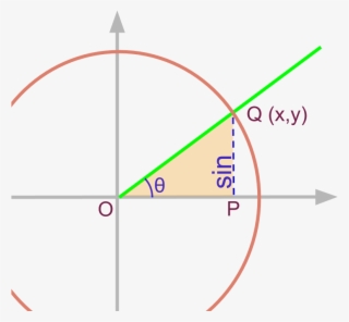 Projection Form Unit Circle Sin - Prioritization Matrix Low Hanging Fruits #8027688