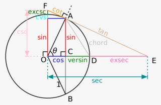 Geometric Representation Of Trigonometric Functions #8028560