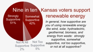 9 In 10 Voters Support Renewable - Balabit #8034840