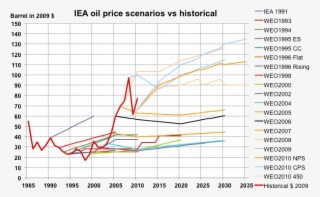 Evolution Of The Price Per Barrel In Constant 2009 - Evolution Du Prix Des Jean #8036432