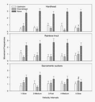 Mean Hardhead (n=12), Rainbow Trout (n=11) And Sacramento - Diagram #8037623