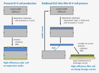 Not To Scale Illustration Of The Current Iii V Wafer - Diagram #8040243