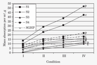 Mass Absorption Per M 2 For Male Volunteers And Sweating - Plot #8041790