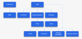 Alma Provides A Set Of Web Services For Handling Bibliographic - Diagram #8042960
