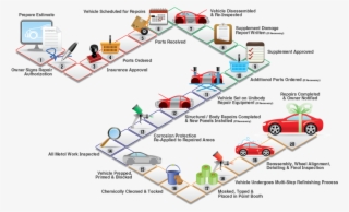 Beacon Auto Body South Jersey Auto Repair Shop - Car Service Flow Chart #8044537