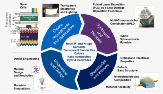 Current Research Projects - Customer Life Cycle #8046005
