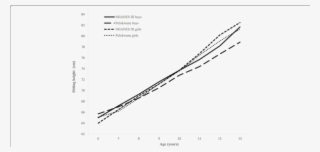 The Comparison Of Mean Sitting Height Between Polokwane - Plot #8047962