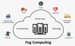 Fog Computing Application - Fog Computing And Iot #8048688