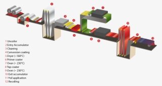 Coil Coating Illustratie - Coil Coating Process #8051664