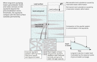 Diagram Illustrating The Effects Long-term Groundwater - Effects Of Ground Subsidence #8060807
