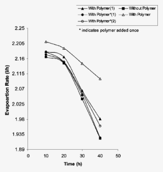Effect Of Paa On Evaporation Rate Of Water - Diagram #8060843
